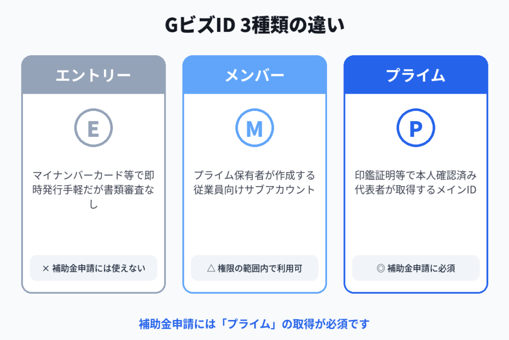 GビズID3種類（エントリー・メンバー・プライム）の違いを比較した図。補助金申請にはプライムが必須
