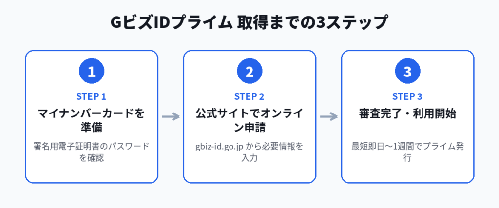 GビズID3種類（エントリー・メンバー・プライム）の違いを比較した図。補助金申請にはプライムが必須