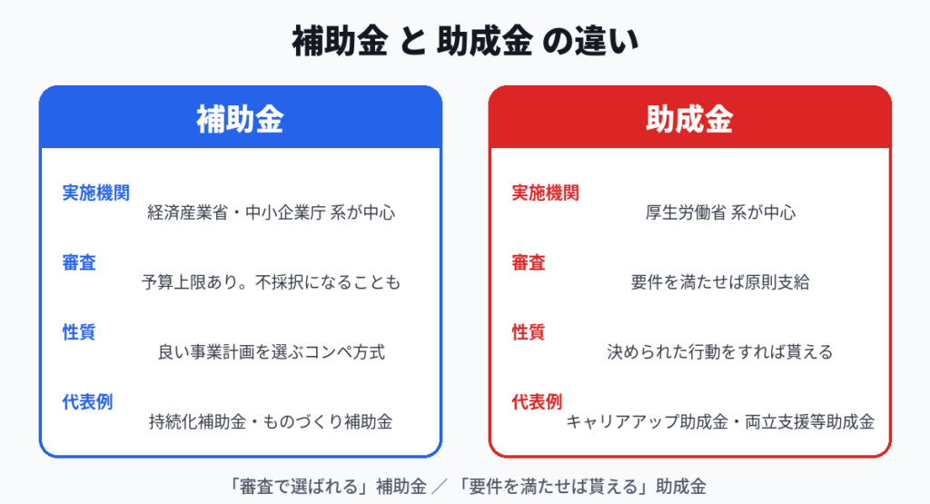 補助金と助成金の違いを比較した図。補助金は審査で選ばれる方式、助成金は要件を満たせば原則支給される方式