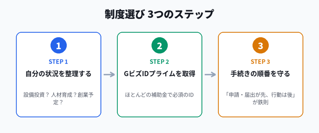 制度選びの3ステップ（状況整理、GビズIDプライム取得、手続きの順番厳守）を示したフロー図