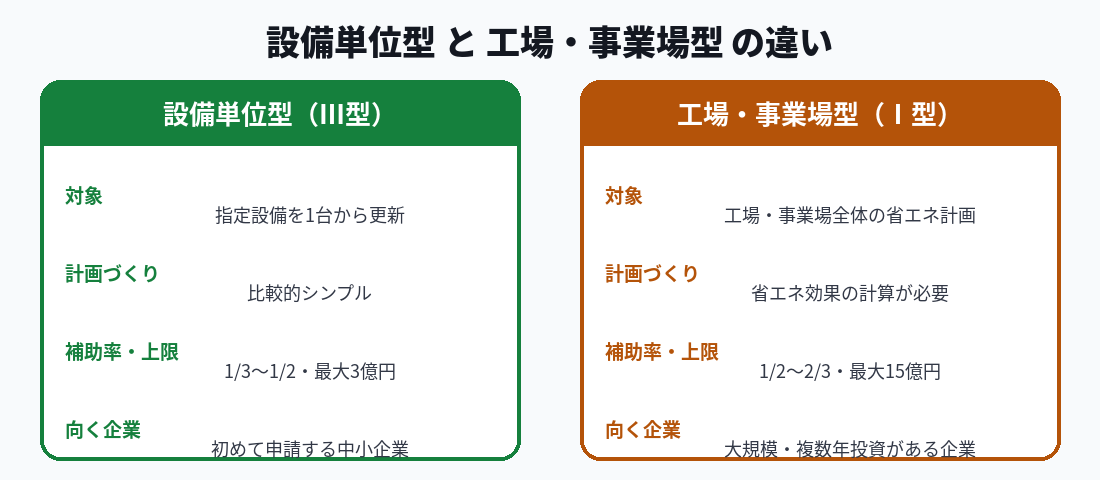 設備単位型と工場・事業場型の比較図