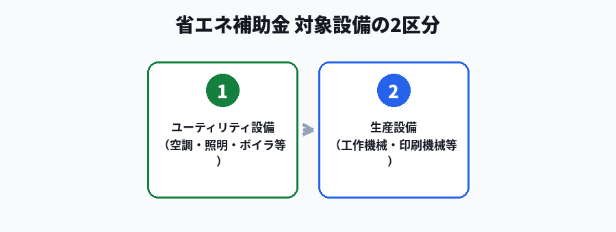 対象設備の2区分の図