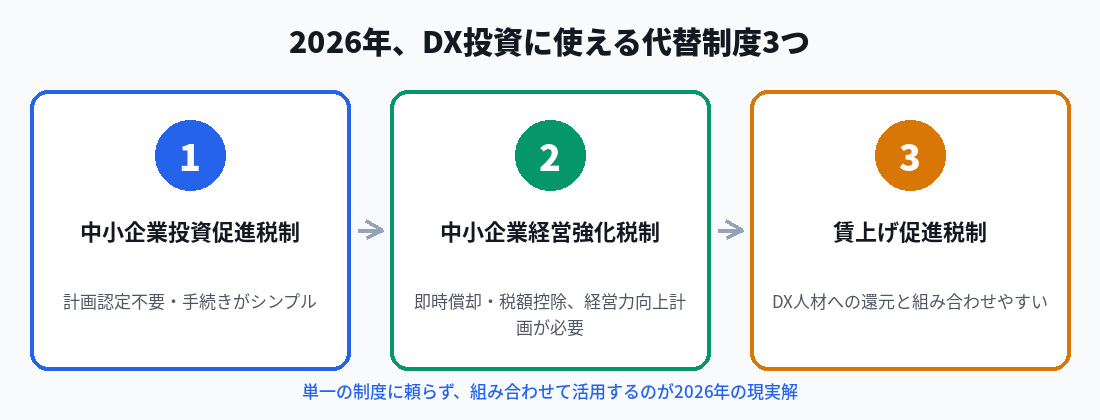 DX投資の代替制度3つの組み合わせ図