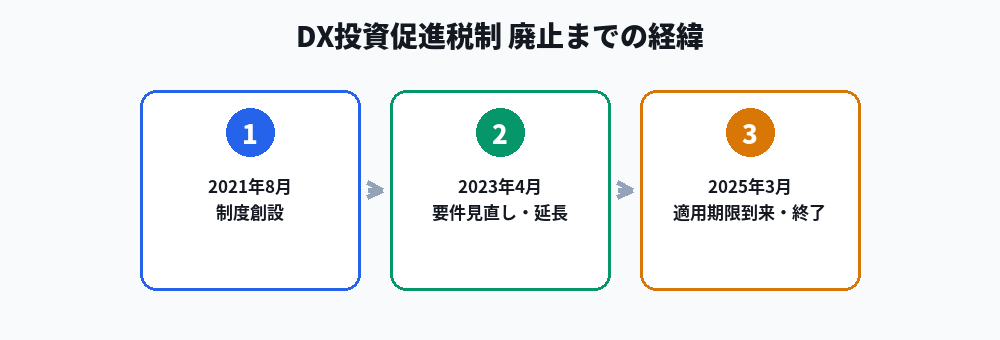 DX投資促進税制廃止までの経緯タイムライン