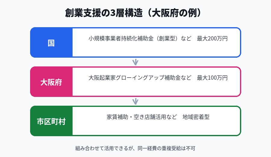 国・府・市の創業支援3層構造図
