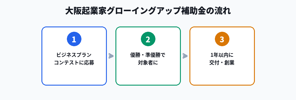 大阪起業家グローイングアップ補助金の申請フロー