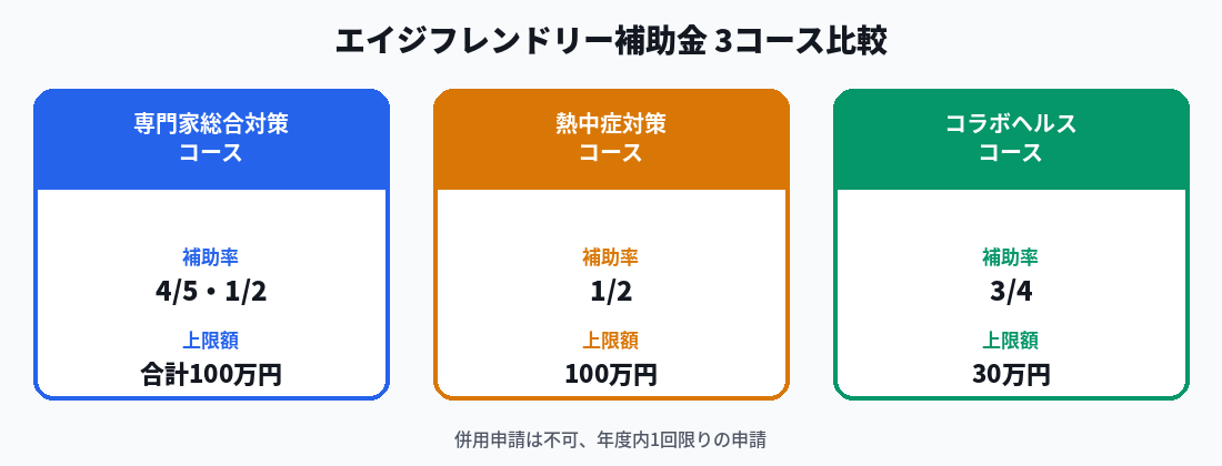 エイジフレンドリー補助金3コース比較図