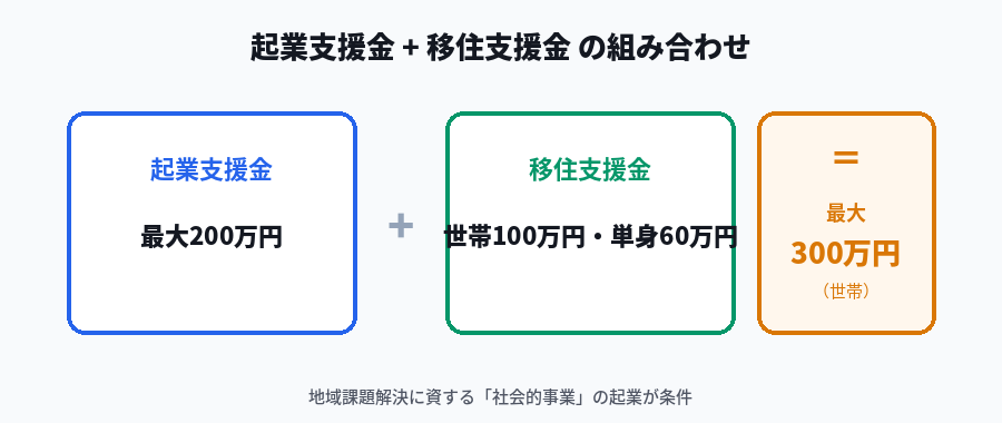 起業支援金と移住支援金の組み合わせ図