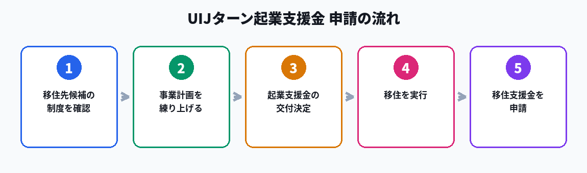 UIJターン起業支援金 申請の流れ5ステップ