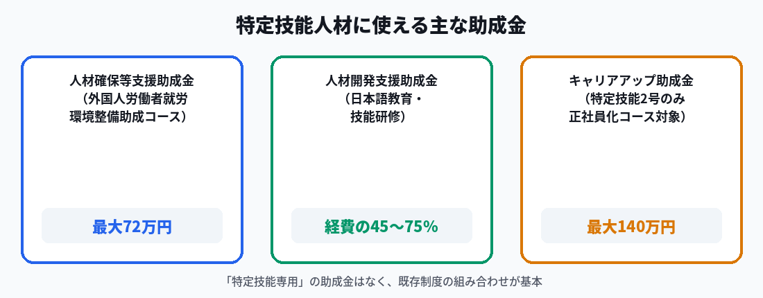 特定技能人材に使える主な助成金の比較図