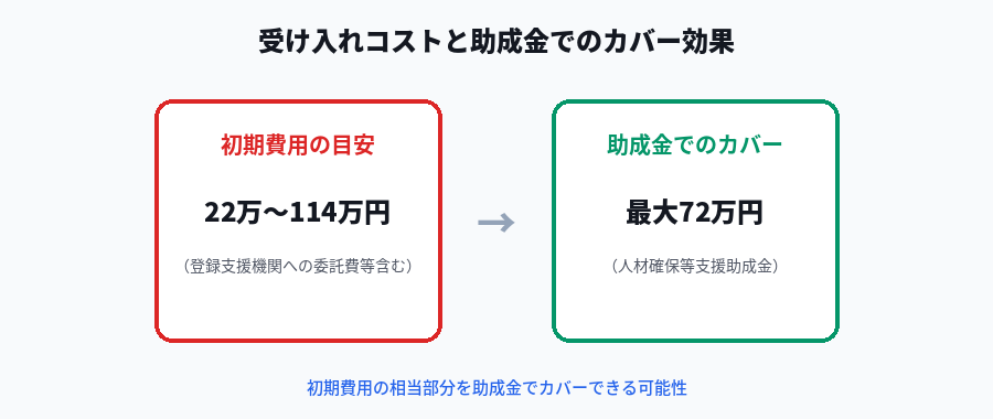 受け入れコストと助成金でのカバー効果
