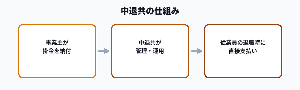 中退共の仕組み図