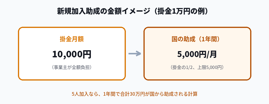 新規加入助成の金額イメージ図