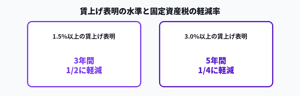賃上げ表明の水準と固定資産税軽減率の対応図