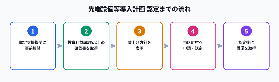 先端設備等導入計画 認定までの流れ
