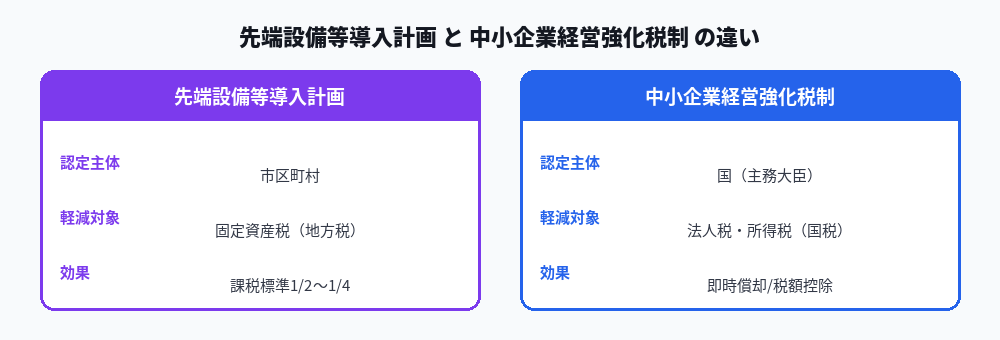先端設備等導入計画と経営強化税制の違い