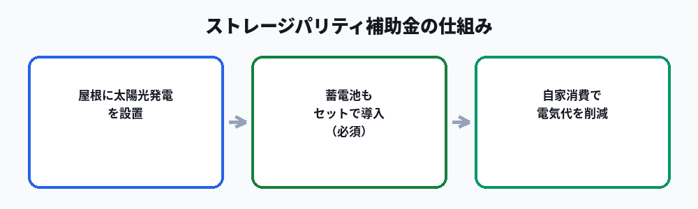 ストレージパリティ補助金の仕組み図