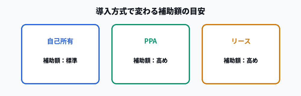 自己所有・PPA・リースの補助額比較図