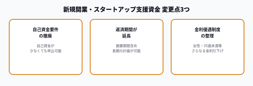 新規開業・スタートアップ支援資金の変更点3つ