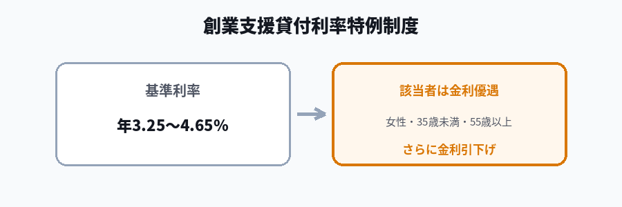 創業支援貸付利率特例制度による金利優遇の図
