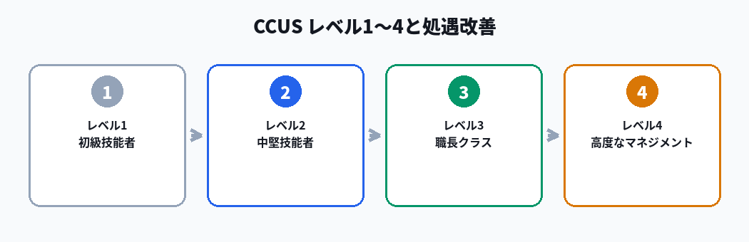 CCUSレベル1〜4と処遇改善の仕組み図