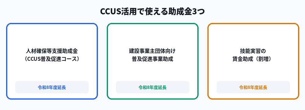CCUS関連の助成金3種類の比較図