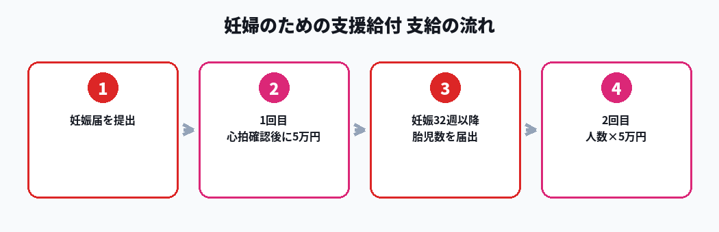 妊婦のための支援給付 支給の流れ図