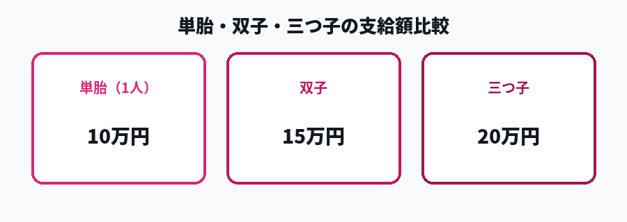 単胎・双子・三つ子の支給額比較図