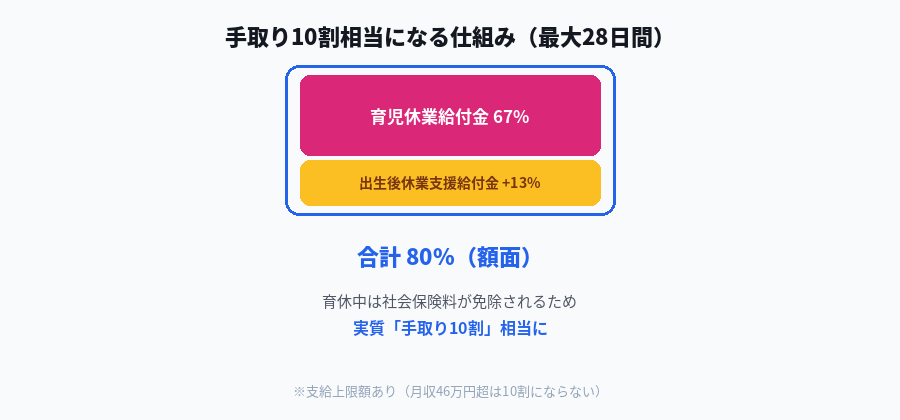 育児休業給付金と出生後休業支援給付金を合わせた手取り10割の仕組み図