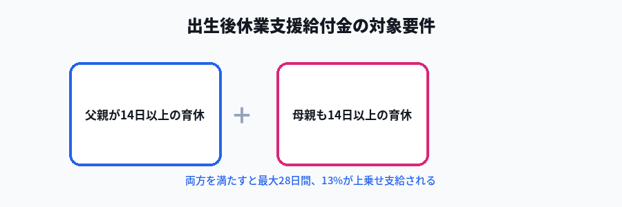 出生後休業支援給付金の対象要件図