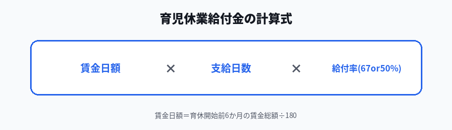 育児休業給付金の支給額計算式の図
