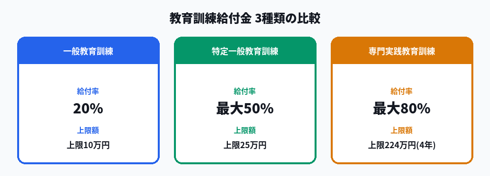 教育訓練給付金3種類の比較図