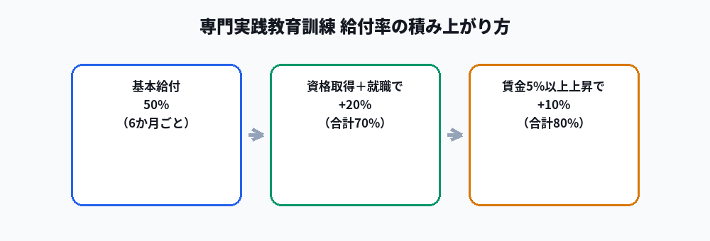 専門実践教育訓練給付金の段階的な給付率図