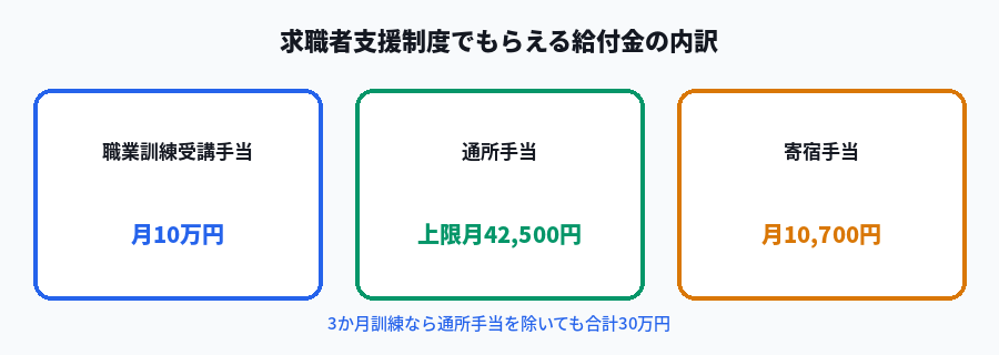 求職者支援制度でもらえる給付金の内訳図