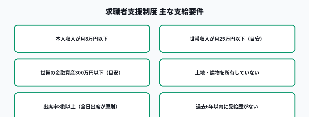 求職者支援制度の主な支給要件図