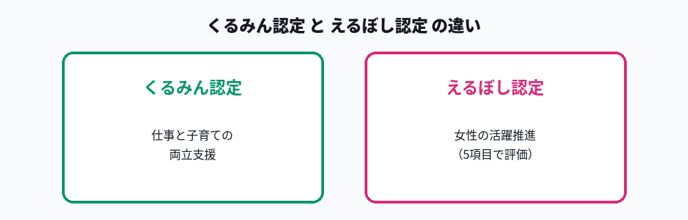 くるみん認定とえるぼし認定の違いを比較した図