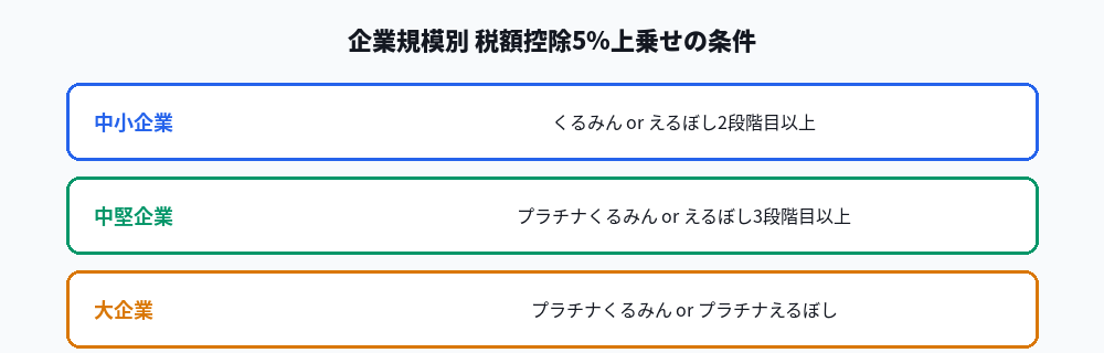 企業規模別の税額控除上乗せ条件の図