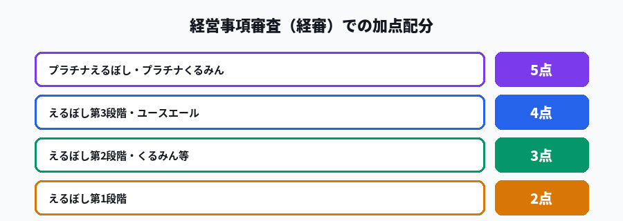 経営事項審査における認定段階別の加点配分図