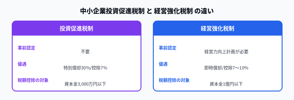 中小企業投資促進税制と中小企業経営強化税制の違いを比較した図