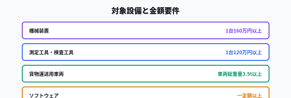 中小企業投資促進税制の対象設備と金額要件の図