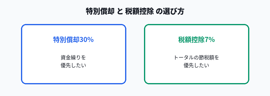 特別償却と税額控除の選び方の判断フロー図