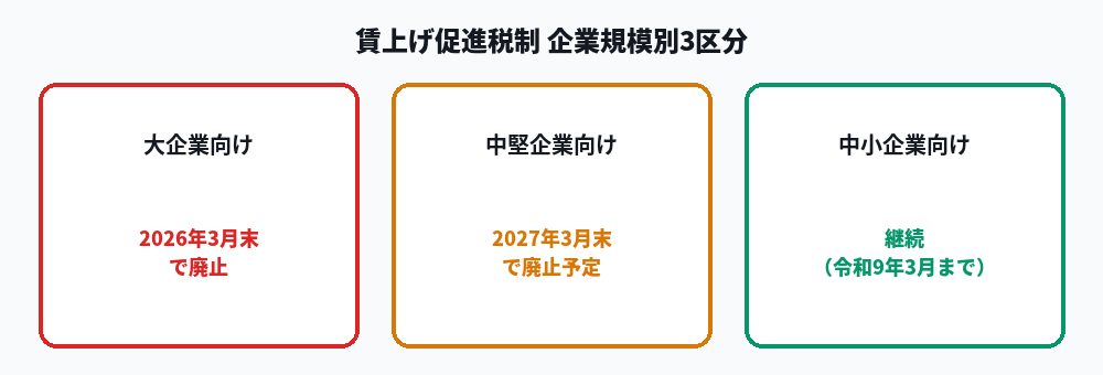 賃上げ促進税制の企業規模別3区分の図