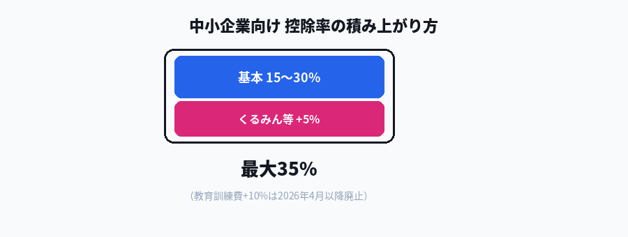 中小企業向け賃上げ促進税制の控除率の積み上がり方の図