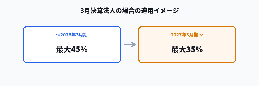 決算期による賃上げ促進税制の適用ルールの違いの図