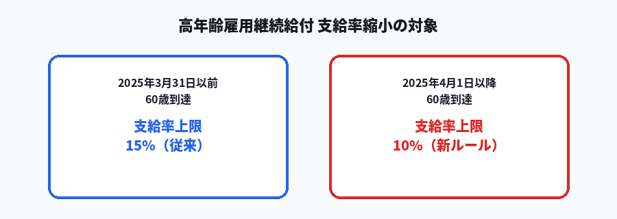 高年齢雇用継続給付 支給率縮小の対象者区分図
