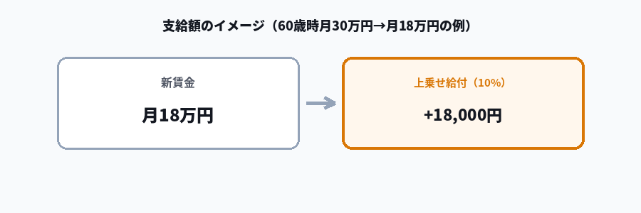 高年齢雇用継続給付の支給額計算イメージ図