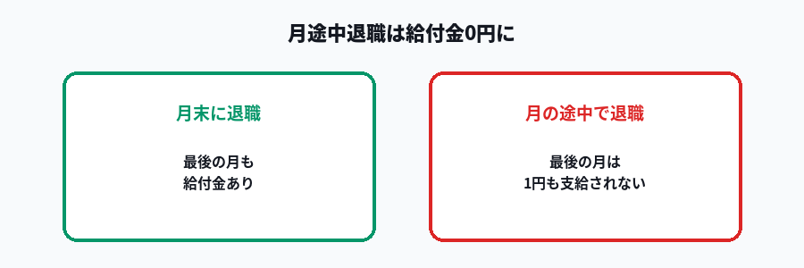 月途中退職で給付金が0円になる注意点の図
