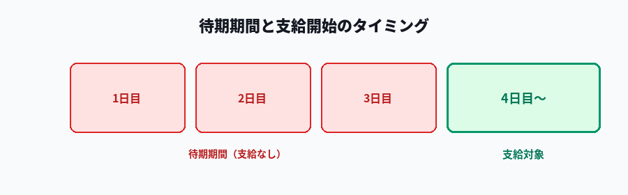傷病手当金の待期期間と支給開始タイミングの図