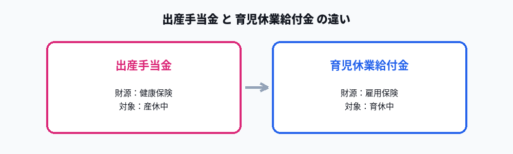 出産手当金と育児休業給付金の対象期間の違いを示す図