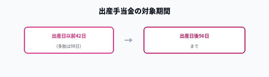 出産手当金の対象期間（出産前後）を示す図
